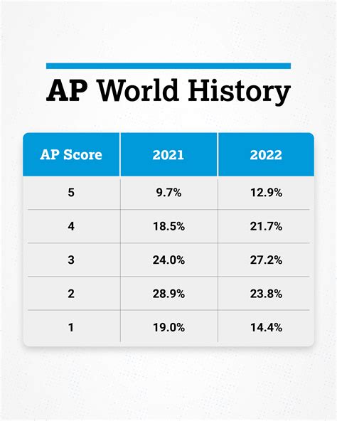 how hard is the world history ap test|ap world history 5 percentage.